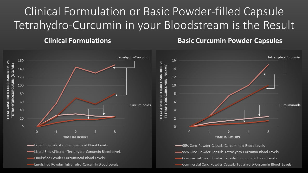 Tetrahydro-Curcumin: The OTHER THC